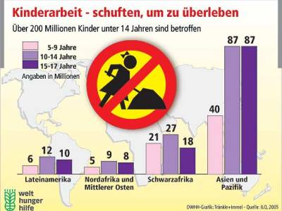 12. Juni 2026: Welttag gegen Kinderarbeit – Kinderrechte statt&nbsp;Ausbeutung